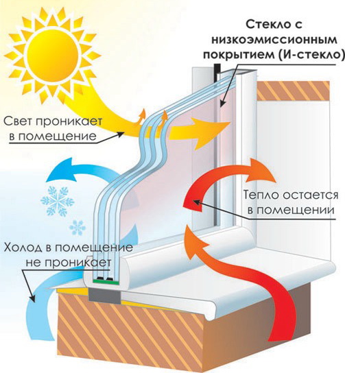 energeticky úsporné dvojsklo